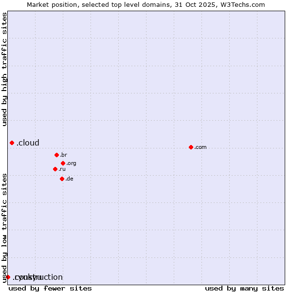 Market position of .cloud (Cloud computing) vs. .construction (Construction) vs. .ryukyu (Ryukyu, region of Okinawa, Japan)