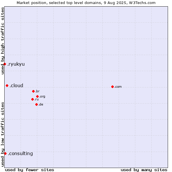 Market position of .cloud (Cloud computing) vs. .consulting (Consulting) vs. .ryukyu (Ryukyu, region of Okinawa, Japan)