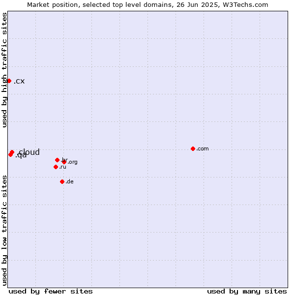Market position of .cloud (Cloud computing) vs. .qa (Qatar) vs. .cx (Christmas Island)