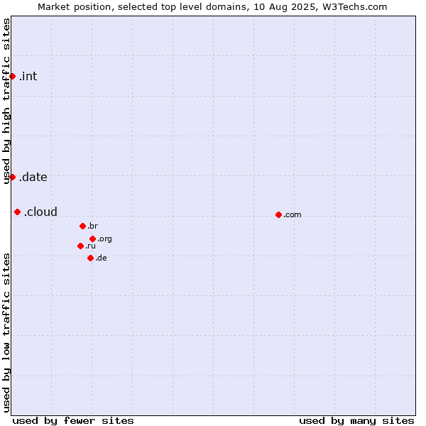 Market position of .cloud (Cloud computing) vs. .date (Online dating industry) vs. .int (International government treaties)
