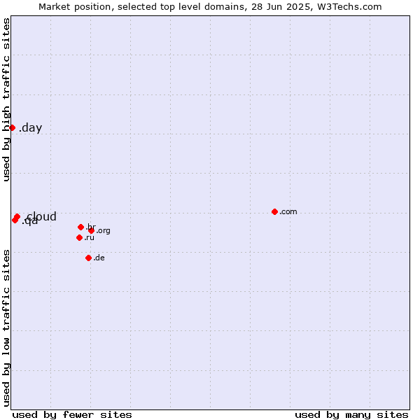 Market position of .cloud (Cloud computing) vs. .qa (Qatar) vs. .day (Day)