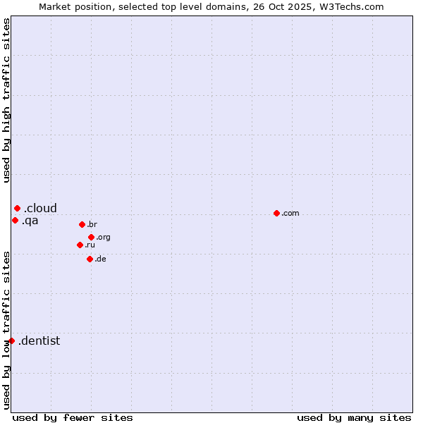 Market position of .cloud (Cloud computing) vs. .qa (Qatar) vs. .dentist (Dentist)