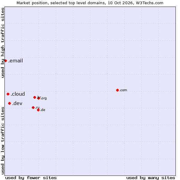 Market position of .dev (Dev, projects in development) vs. .cloud (Cloud computing) vs. .email (Email)