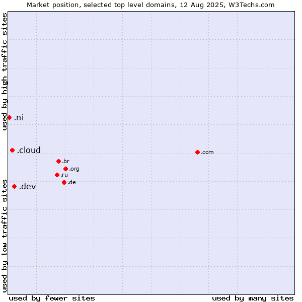 Market position of .dev (Dev, projects in development) vs. .cloud (Cloud computing) vs. .ni (Nicaragua)