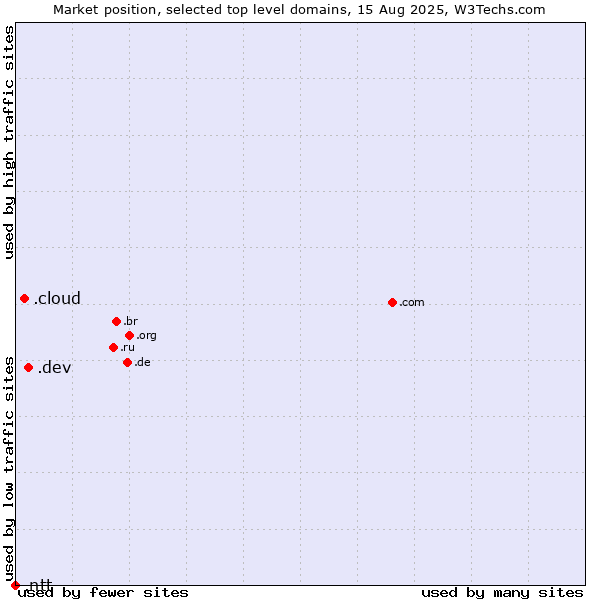 Market position of .dev (Dev, projects in development) vs. .cloud (Cloud computing) vs. .ntt (NTT (Nippon Telegraph and Telephone Corporation) brand)