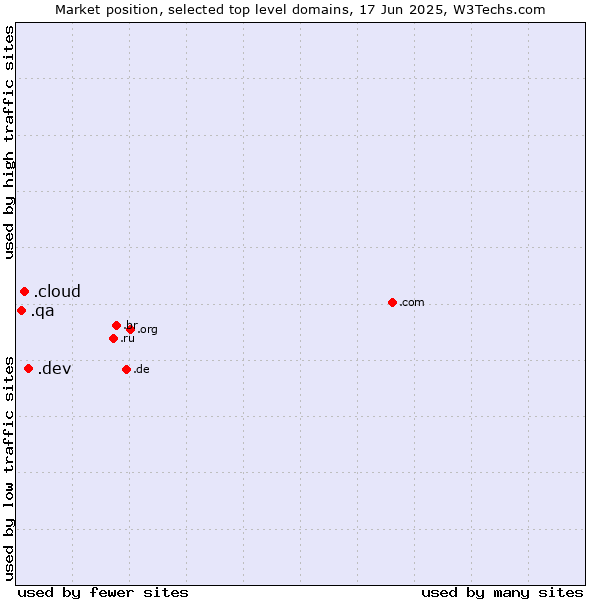Market position of .dev (Dev, projects in development) vs. .cloud (Cloud computing) vs. .qa (Qatar)