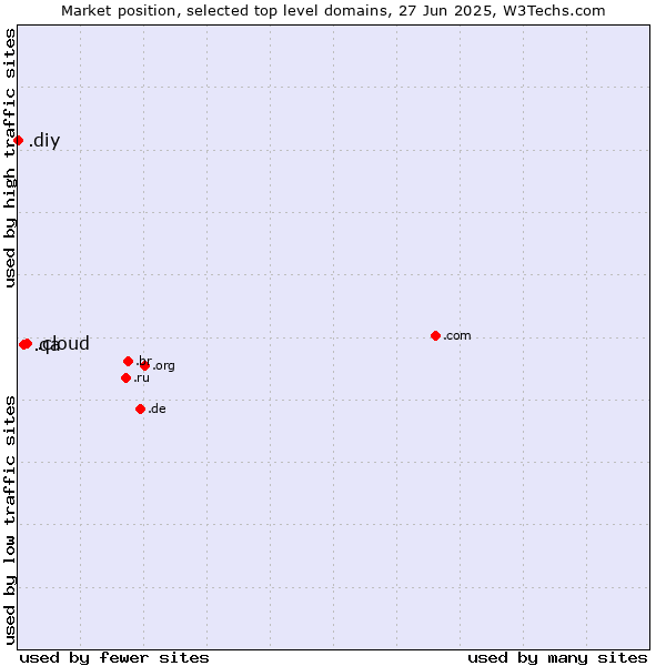 Market position of .cloud (Cloud computing) vs. .qa (Qatar) vs. .diy (Do it yourself)