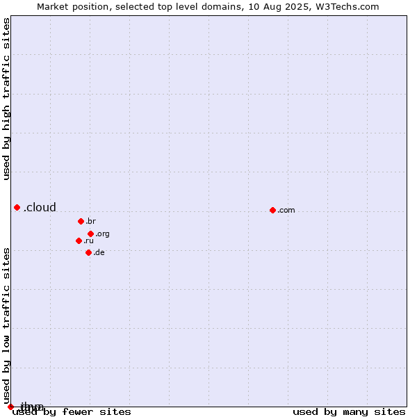 Market position of .cloud (Cloud computing) vs. .java (Java programming language) vs. .dnp (Dai Nippon Printing brand)