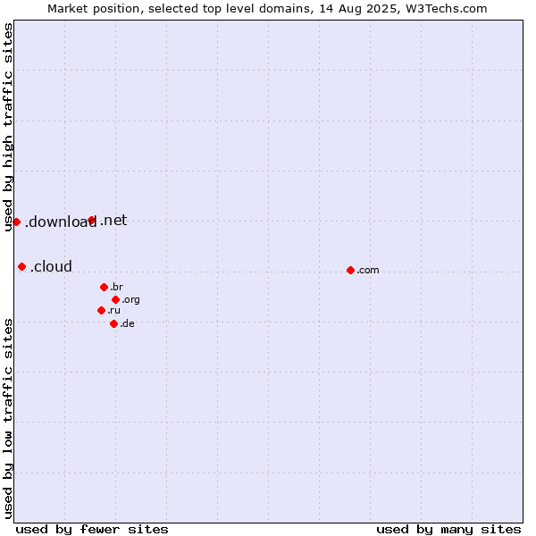 Market position of .net (Network providers) vs. .cloud (Cloud computing) vs. .download (Download)