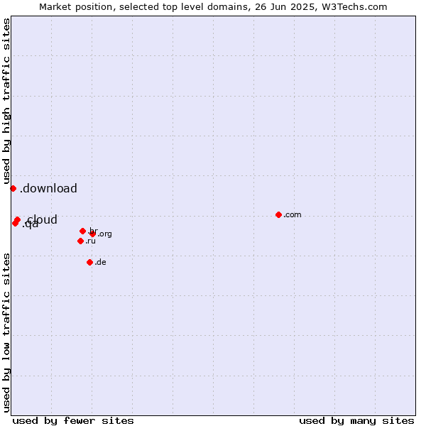 Market position of .cloud (Cloud computing) vs. .qa (Qatar) vs. .download (Download)