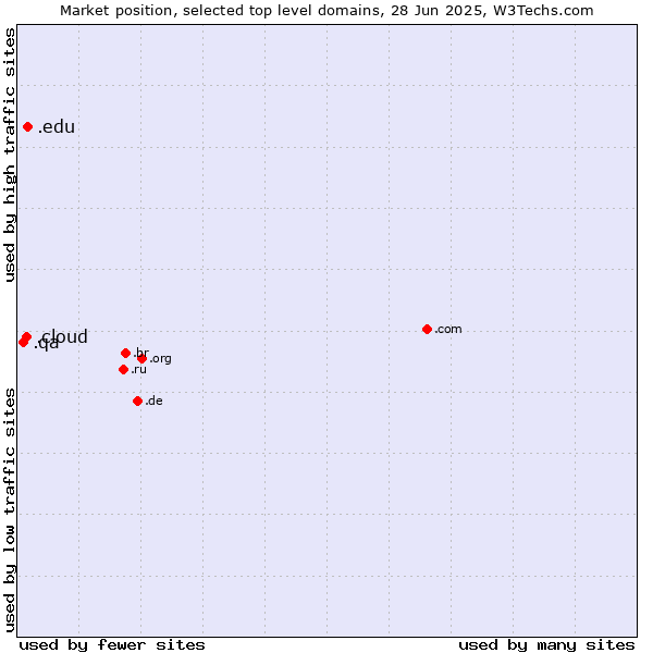 Market position of .edu (United States educational institutes) vs. .cloud (Cloud computing) vs. .qa (Qatar)