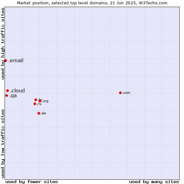 Market position of .cloud (Cloud computing) vs. .qa (Qatar) vs. .email (Email)