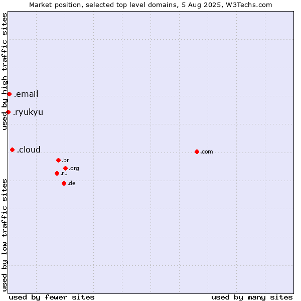 Market position of .cloud (Cloud computing) vs. .email (Email) vs. .ryukyu (Ryukyu, region of Okinawa, Japan)