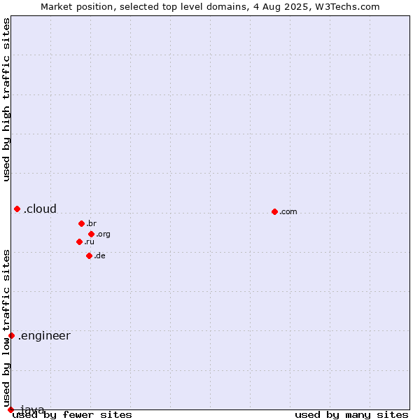 Market position of .cloud (Cloud computing) vs. .engineer (Engineer) vs. .java (Java programming language)