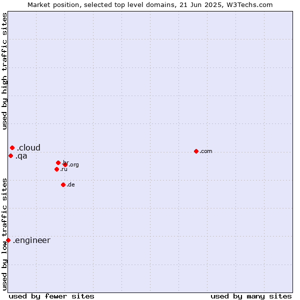Market position of .cloud (Cloud computing) vs. .qa (Qatar) vs. .engineer (Engineer)