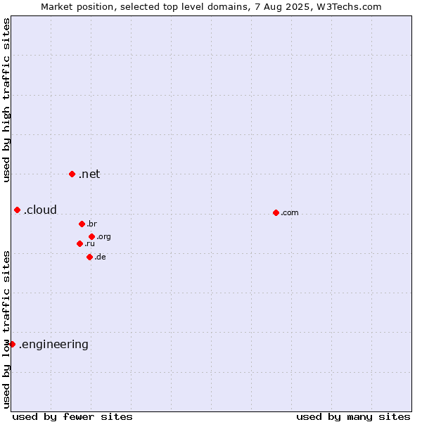 Market position of .net (Network providers) vs. .cloud (Cloud computing) vs. .engineering (Engineering)