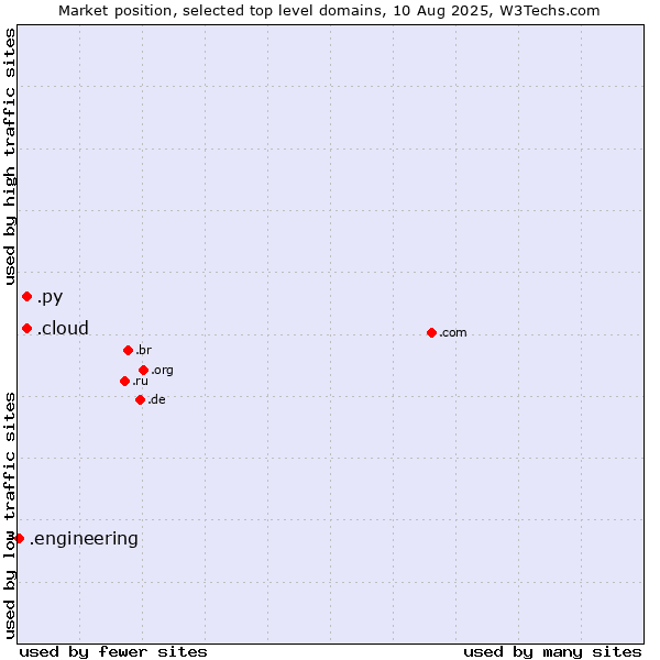 Market position of .cloud (Cloud computing) vs. .py (Paraguay) vs. .engineering (Engineering)