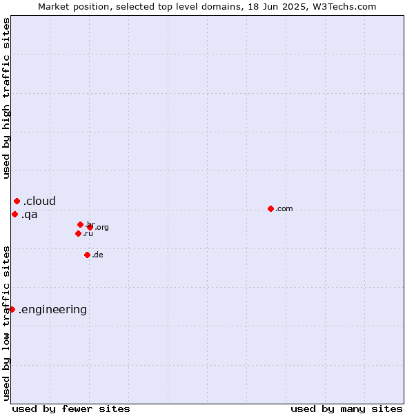 Market position of .cloud (Cloud computing) vs. .qa (Qatar) vs. .engineering (Engineering)
