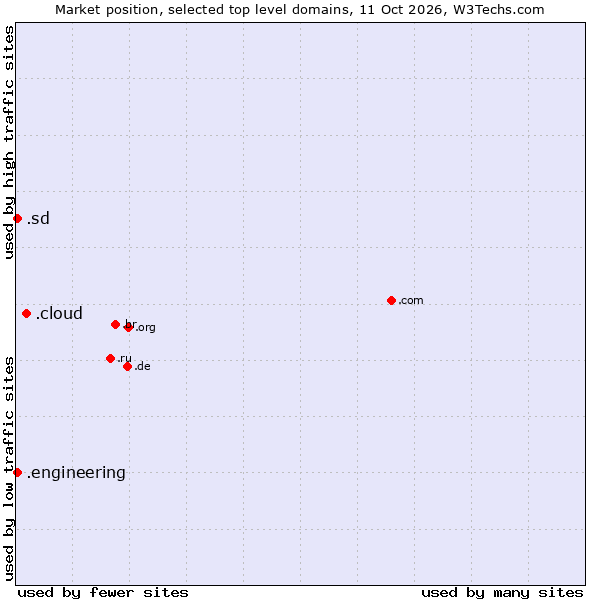 Market position of .cloud (Cloud computing) vs. .sd (Sudan) vs. .engineering (Engineering)