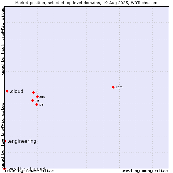 Market position of .cloud (Cloud computing) vs. .engineering (Engineering) vs. .weatherchannel (The Weather Channel brand)