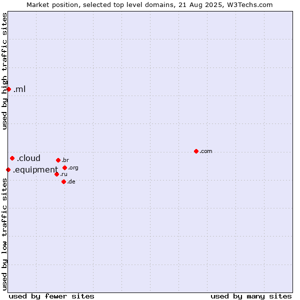 Market position of .cloud (Cloud computing) vs. .ml (Mali) vs. .equipment (Equipment)