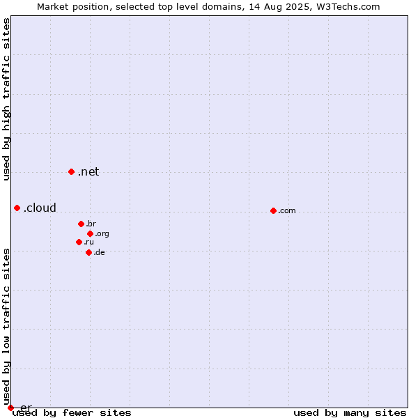 Market position of .net (Network providers) vs. .cloud (Cloud computing) vs. .er (Eritrea)