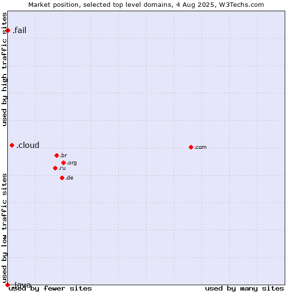 Market position of .cloud (Cloud computing) vs. .fail (Fail) vs. .java (Java programming language)