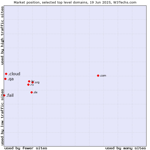 Market position of .cloud (Cloud computing) vs. .qa (Qatar) vs. .fail (Fail)