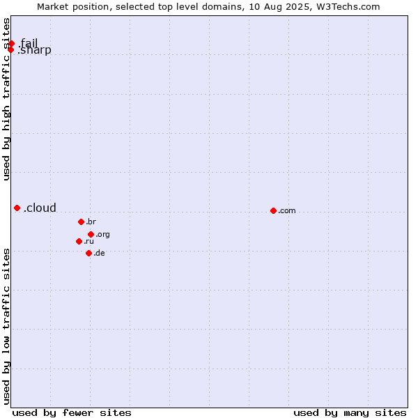 Market position of .cloud (Cloud computing) vs. .fail (Fail) vs. .sharp (Sharp brand)