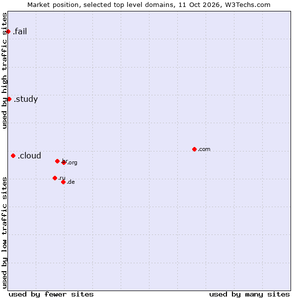 Market position of .cloud (Cloud computing) vs. .study (Study) vs. .fail (Fail)