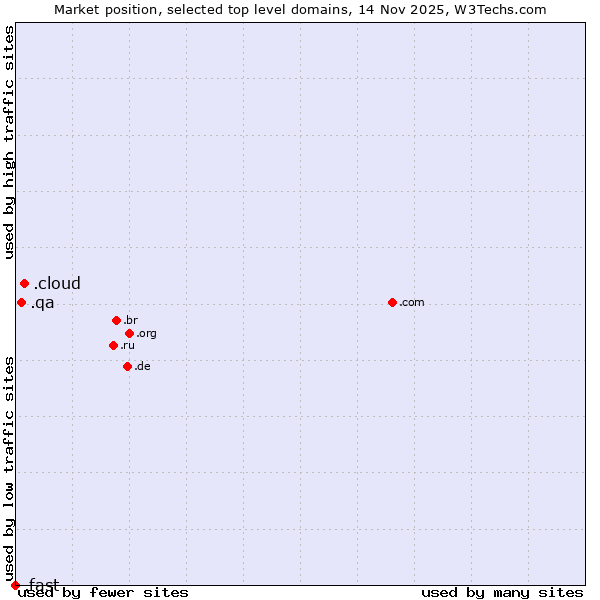 Market position of .cloud (Cloud computing) vs. .qa (Qatar) vs. .fast (Fast)