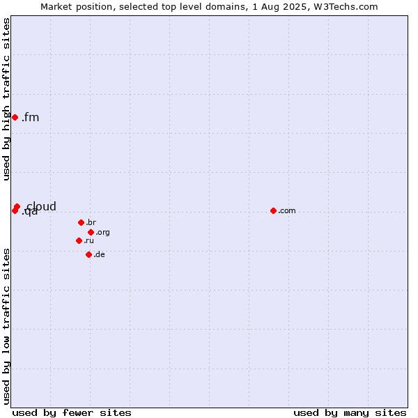 Market position of .cloud (Cloud computing) vs. .fm (Federated States of Micronesia) vs. .qa (Qatar)