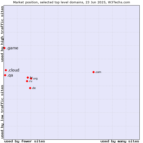 Market position of .cloud (Cloud computing) vs. .qa (Qatar) vs. .game (Game)