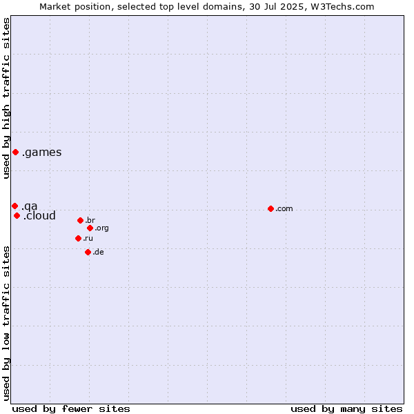 Market position of .cloud (Cloud computing) vs. .games (Games) vs. .qa (Qatar)
