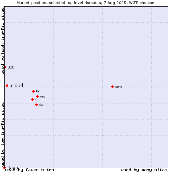 Market position of .cloud (Cloud computing) vs. .gd (Grenada) vs. .java (Java programming language)
