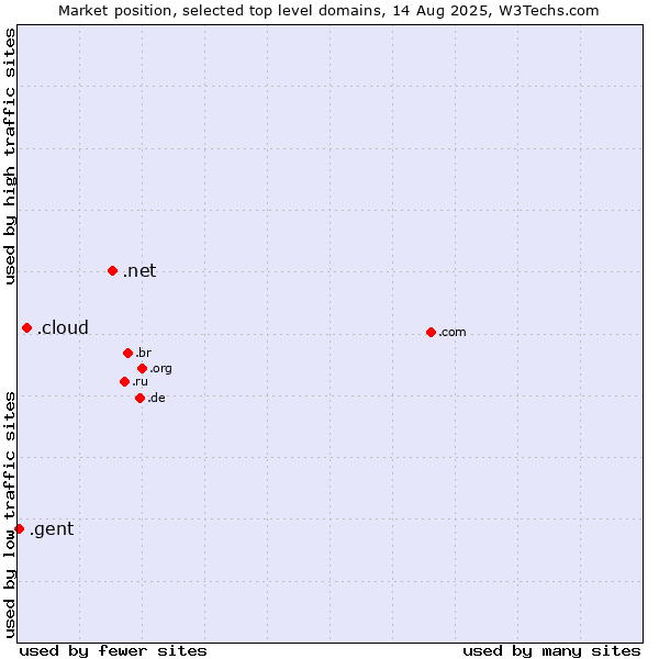 Market position of .net (Network providers) vs. .cloud (Cloud computing) vs. .gent (City of Gent, Belgium)