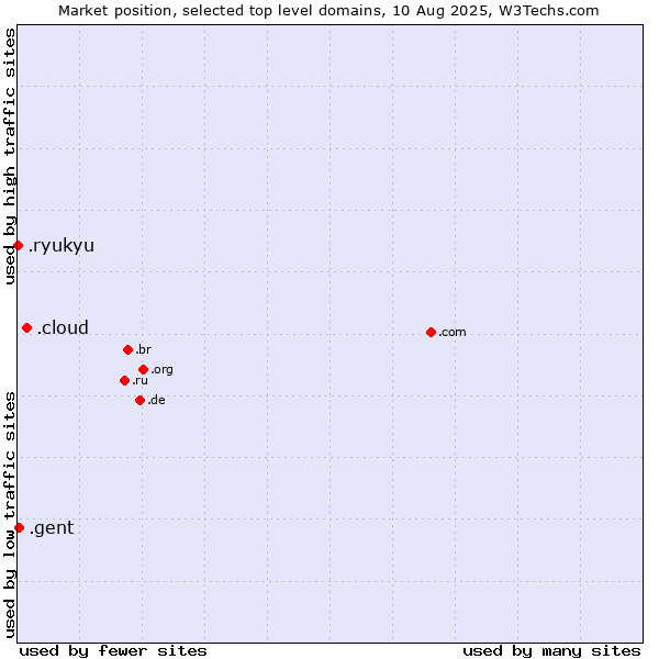 Market position of .cloud (Cloud computing) vs. .gent (City of Gent, Belgium) vs. .ryukyu (Ryukyu, region of Okinawa, Japan)