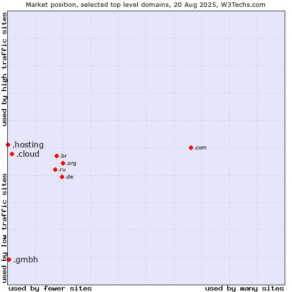 Market position of .cloud (Cloud computing) vs. .gmbh (Gesellschaft mit beschränkter Haftung, LLC in German) vs. .hosting (Hosting)