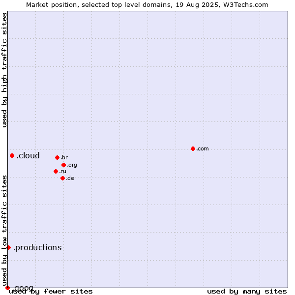 Market position of .cloud (Cloud computing) vs. .productions (Productions) vs. .goog (Google brand)