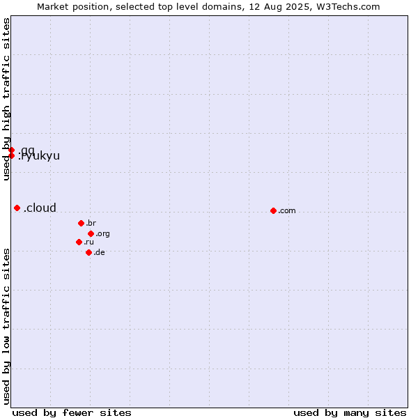 Market position of .cloud (Cloud computing) vs. .ryukyu (Ryukyu, region of Okinawa, Japan) vs. .gq (Equatorial Guinea)