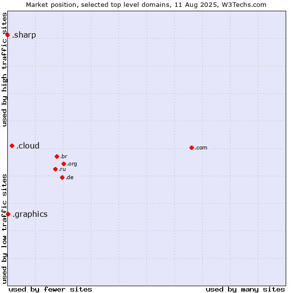 Market position of .cloud (Cloud computing) vs. .graphics (Graphics) vs. .sharp (Sharp brand)