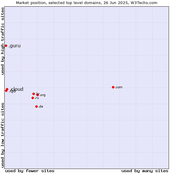 Market position of .cloud (Cloud computing) vs. .qa (Qatar) vs. .guru (Expert advise)
