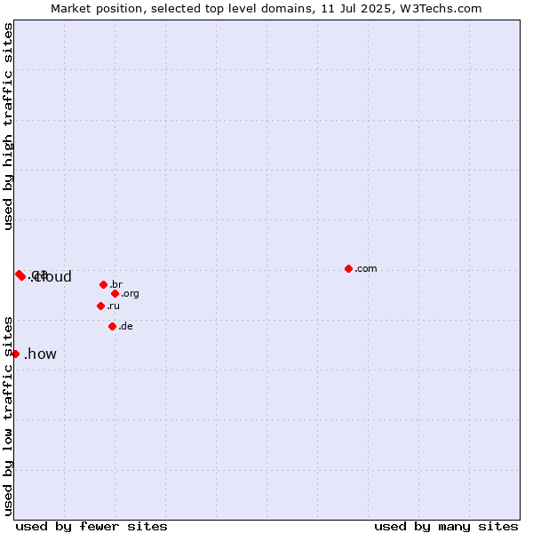 Market position of .cloud (Cloud computing) vs. .qa (Qatar) vs. .how (How)