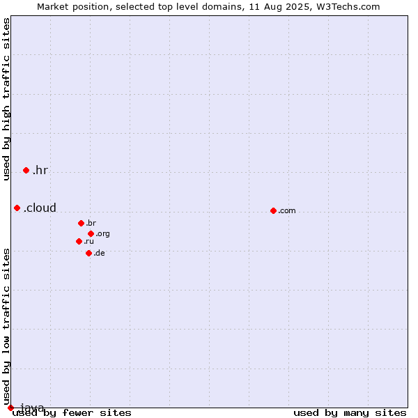 Market position of .hr (Croatia) vs. .cloud (Cloud computing) vs. .java (Java programming language)