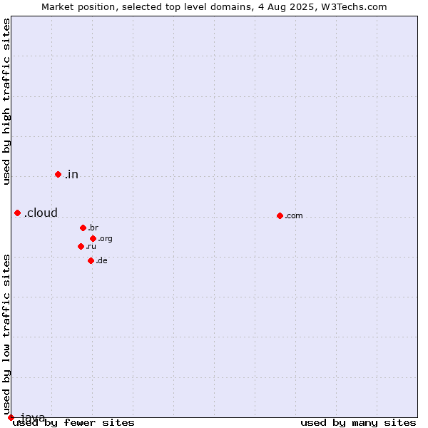 Market position of .in (India) vs. .cloud (Cloud computing) vs. .java (Java programming language)