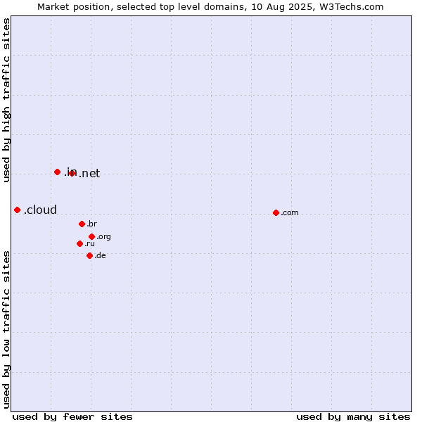 Market position of .net (Network providers) vs. .in (India) vs. .cloud (Cloud computing)