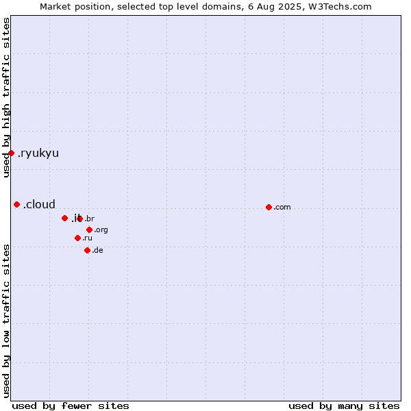 Market position of .it (Italy) vs. .cloud (Cloud computing) vs. .ryukyu (Ryukyu, region of Okinawa, Japan)