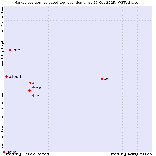 Market position of .me (Montenegro) vs. .cloud (Cloud computing) vs. .java (Java programming language)