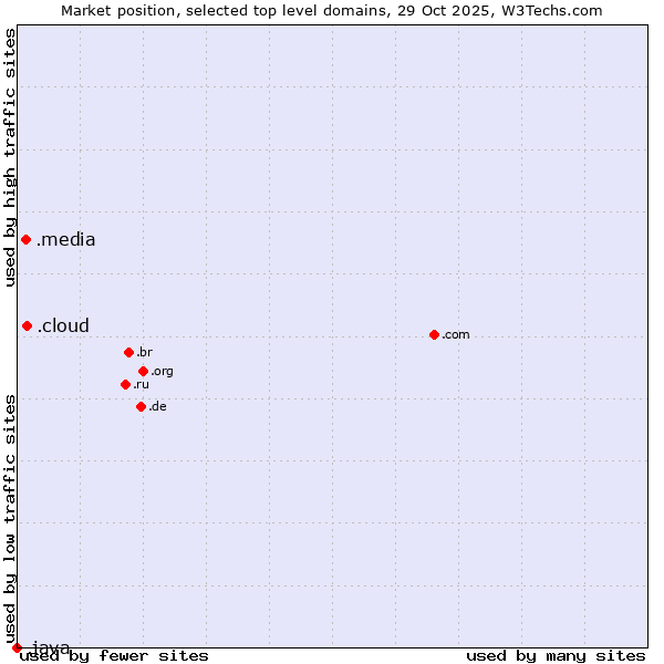 Market position of .cloud (Cloud computing) vs. .media (Media) vs. .java (Java programming language)