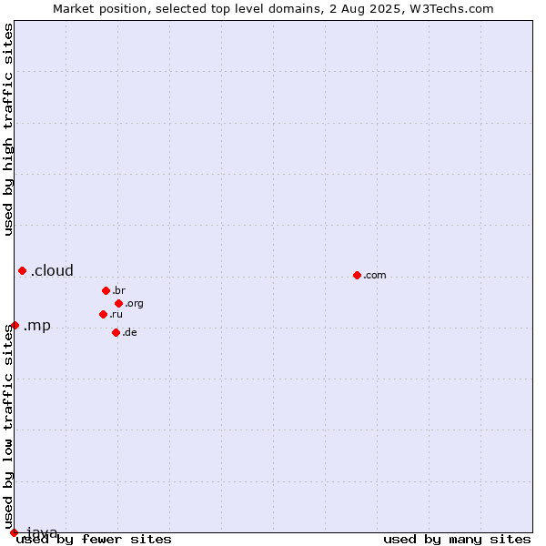 Market position of .cloud (Cloud computing) vs. .mp (Northern Mariana Islands) vs. .java (Java programming language)